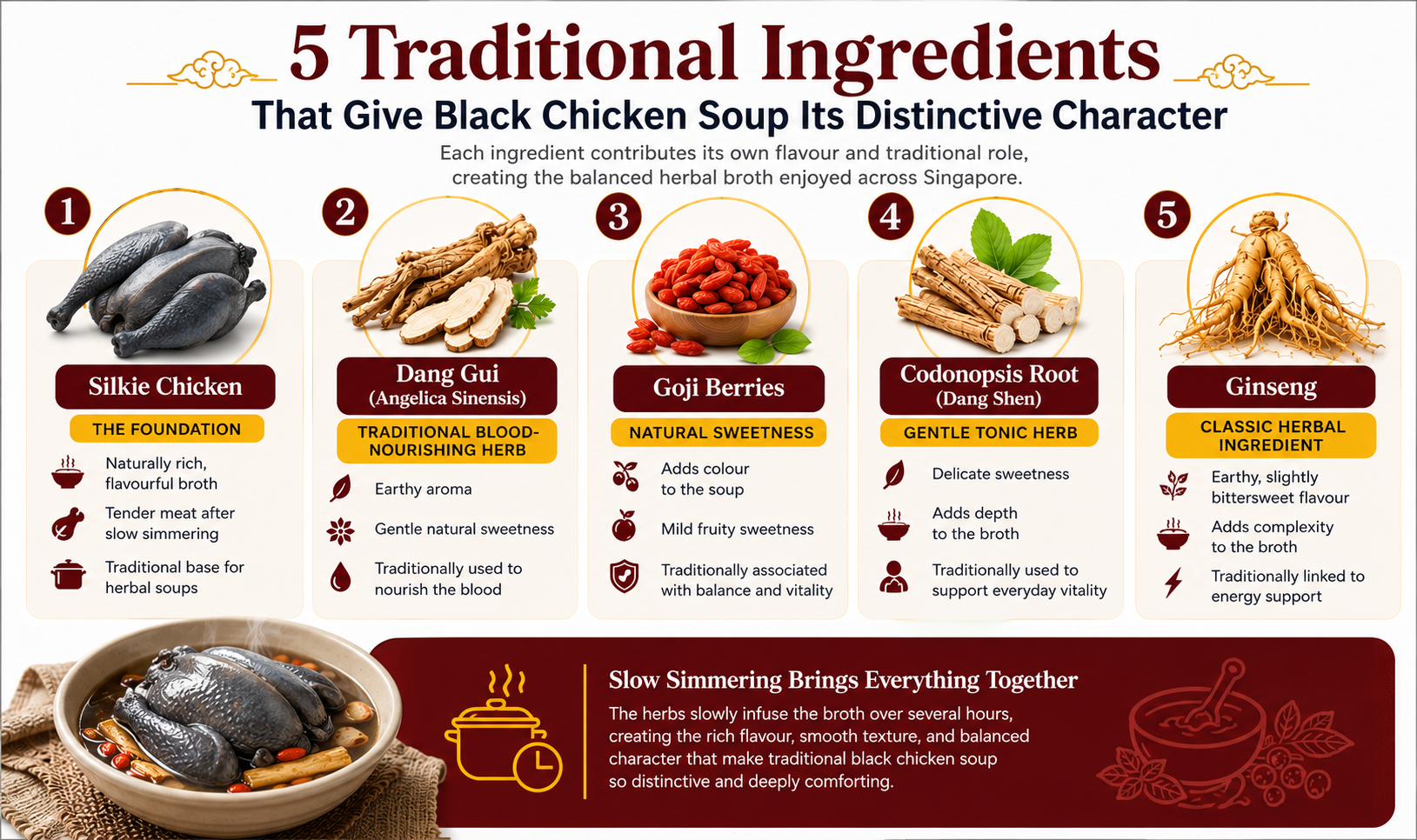 Infographic showing the five traditional ingredients used in Singapore black chicken soup: silkie chicken, Dang Gui, goji berries, Codonopsis root (Dang Shen), and ginseng, explaining each ingredient's traditional role and how slow simmering creates a rich, balanced herbal broth